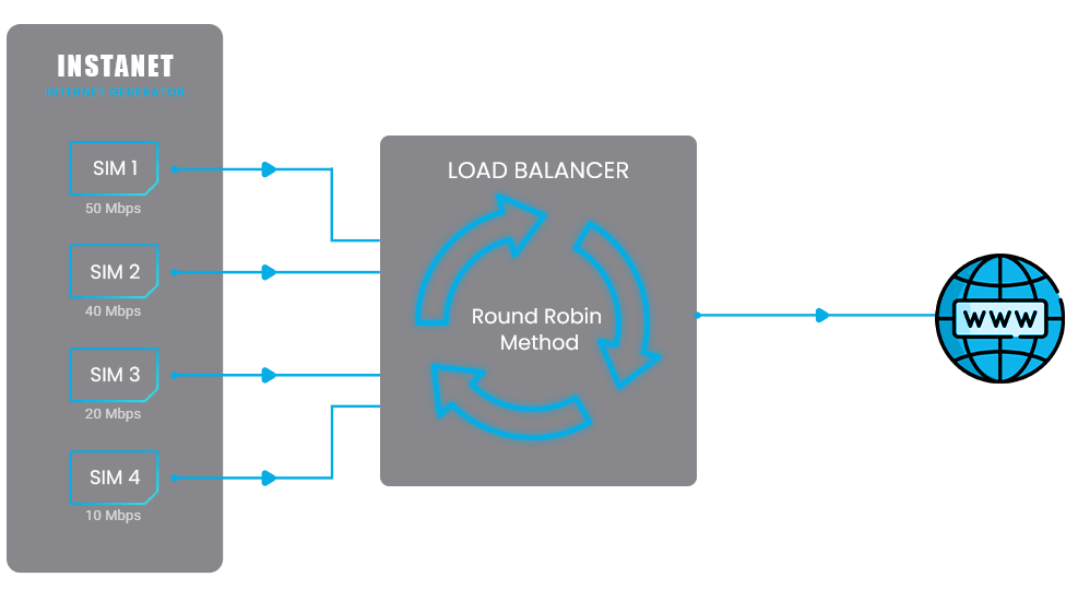 The round robin method cycling between SIMs, beside the balanced method splitting traffic across them