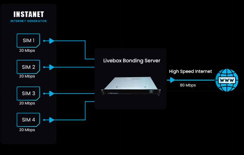 Four SIM links at 20 Mbps each bonded through the Livebox bonding server into one 80 Mbps high speed internet connection