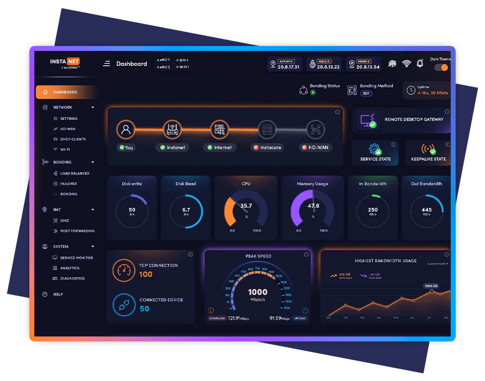 The Instanet dashboard showing bonding status, live bandwidth and connected devices