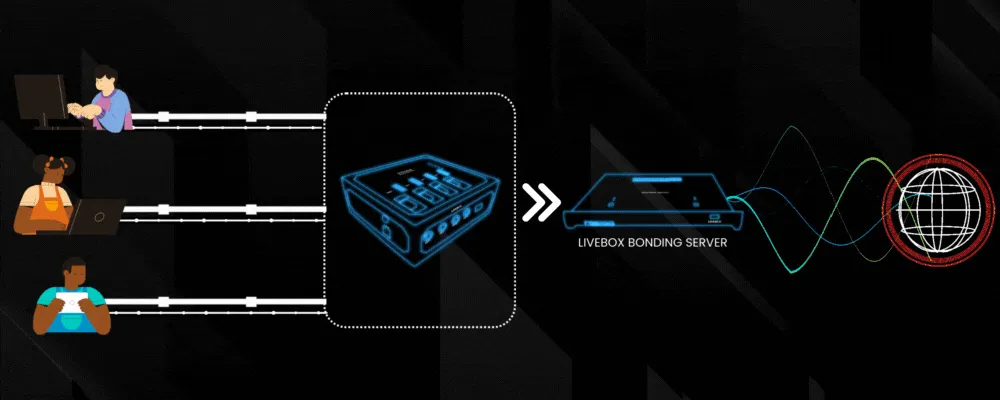 Devices connecting through the Instanet bonding device to the Livebox bonding server and out to the internet